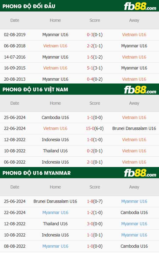 fb88-soi kèo U16 Việt Nam vs U16 Myanmar