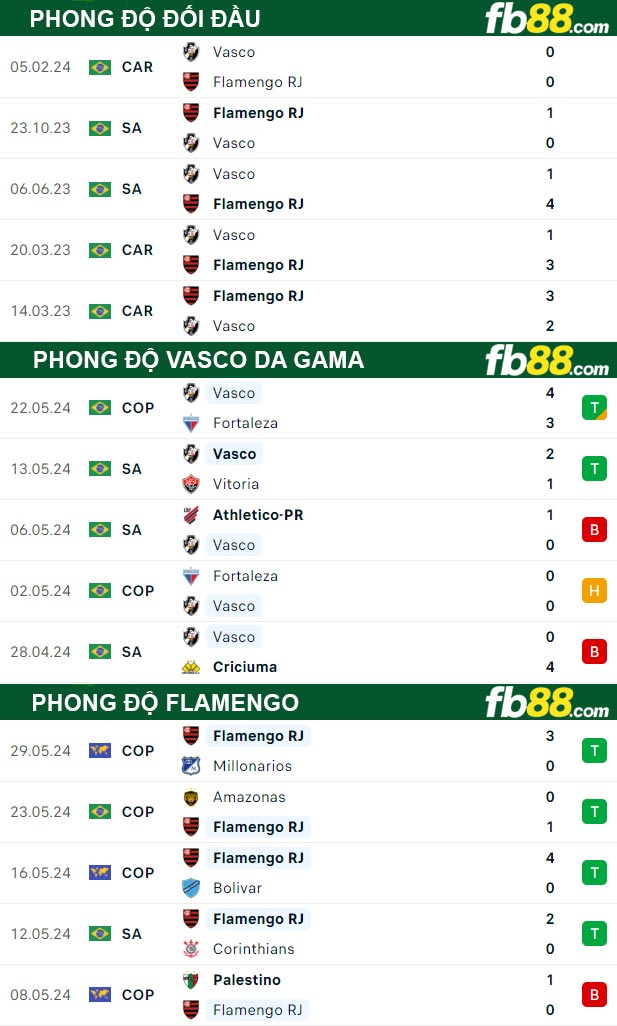 Fb88 thông số trận đấu Vasco da Gama vs Flamengo