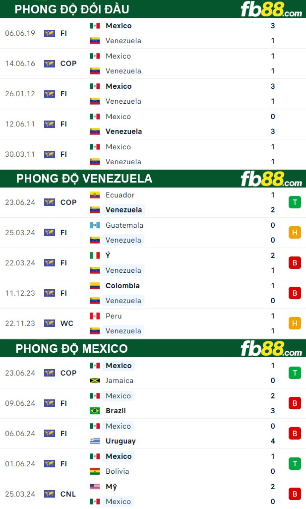 Fb88 thông số trận đấu Venezuela vs Mexico