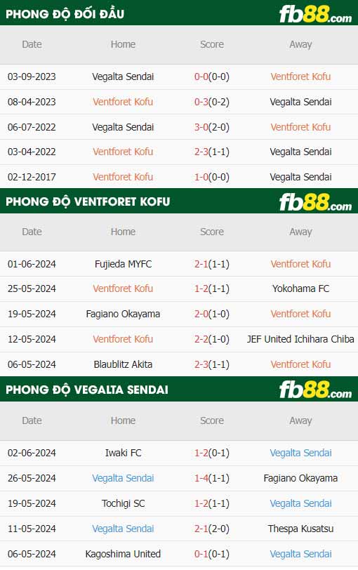 fb88-thông số trận đấu Ventforet Kofu vs Vegalta Sendai