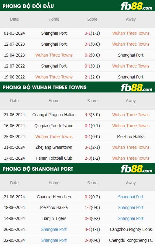 fb88-chi tiết kèo trận đấu Wuhan Three Town vs Shanghai Port