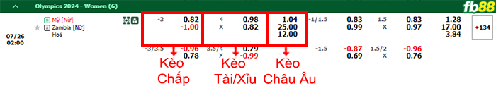 Fb88 bảng kèo trận đấu Nữ Mỹ vs Nữ Zambia