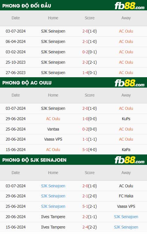 fb88-thông số trận đấu AC Oulu vs SJK Seinajoki