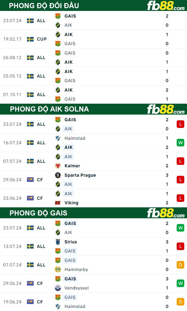 Fb88 thông số trận đấu AIK Solna vs GAIS