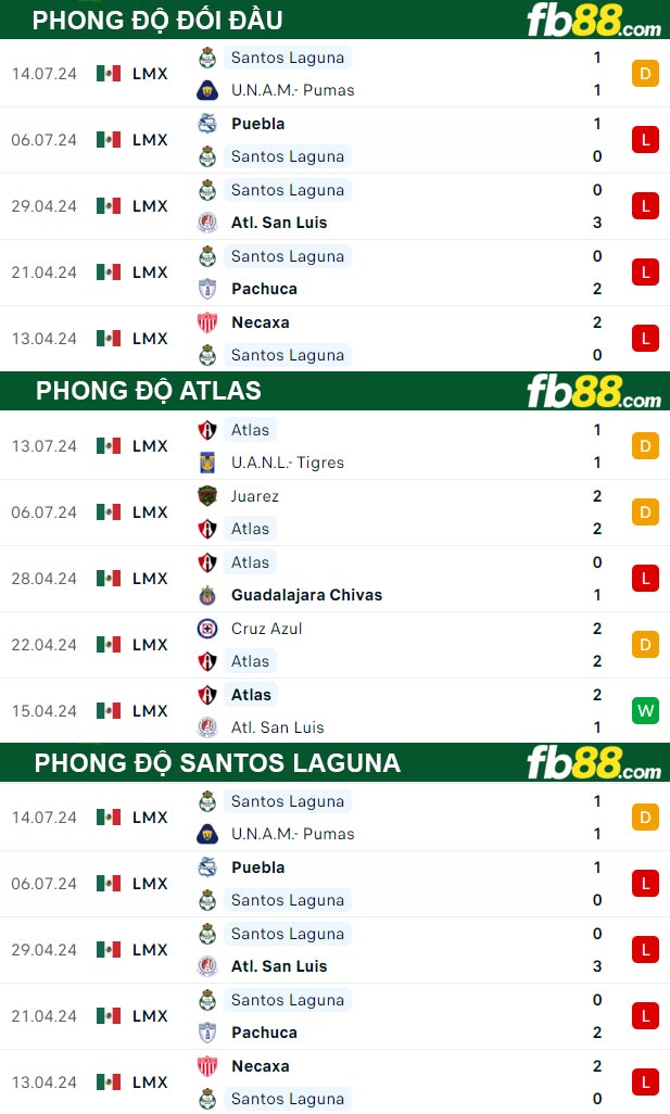 Fb88 thông số trận đấu Atlas vs Santos Laguna