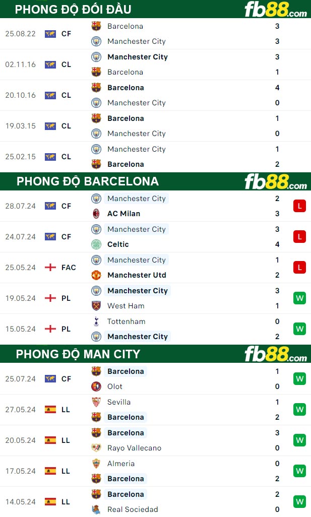 Fb88 thông số trận đấu Barcelona vs Man City
