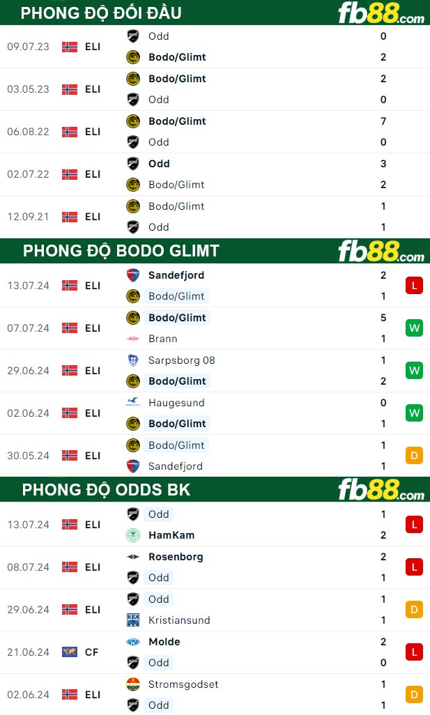 Fb88 thông số trận đấu Bodo Glimt vs Odds BK