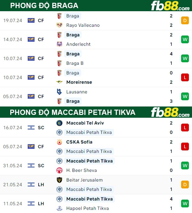 Fb88 thông số trận đấu Braga vs Maccabi Petah Tikva