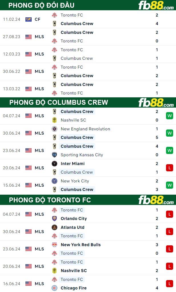 Fb88 thông số trận đấu Columbus Crew vs Toronto FC
