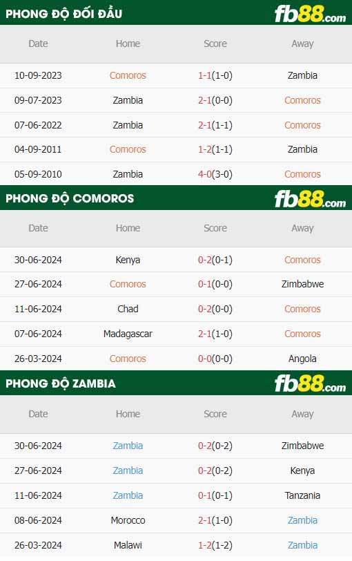 fb88-thông số trận đấu Comoros vs Zambia