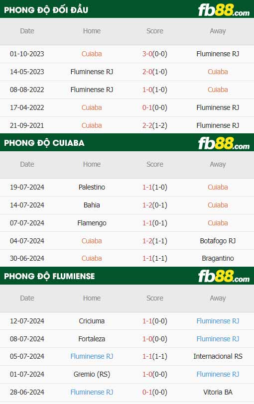 fb88-thông số trận đấu Cuiaba vs Fluminense