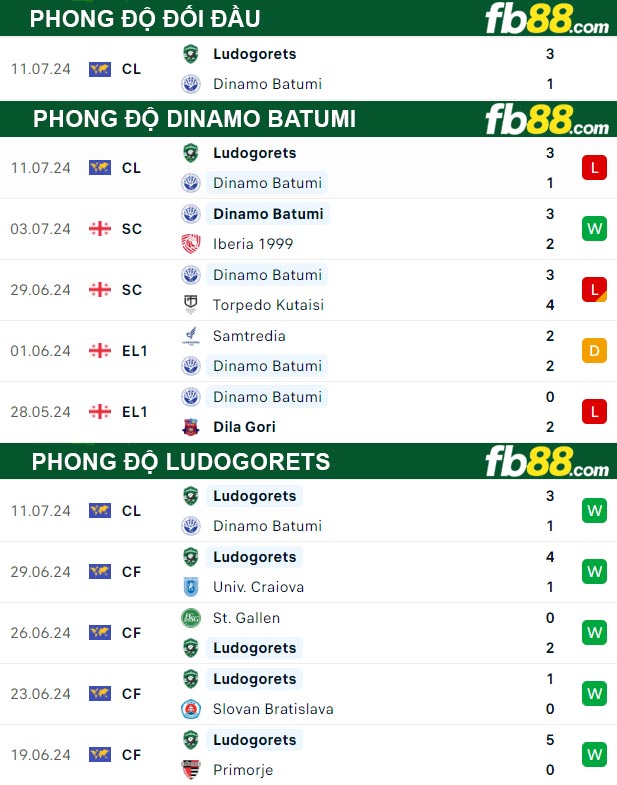 Fb88 thông số trận đấu Dinamo Batumi vs Ludogorets