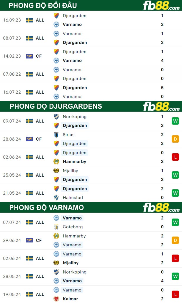 Fb88 thông số trận đấu Djurgardens vs Varnamo