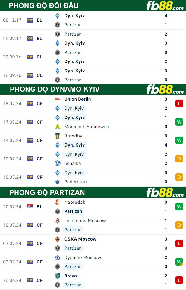 Fb88 thông số trận đấu Dynamo Kyiv vs Partizan