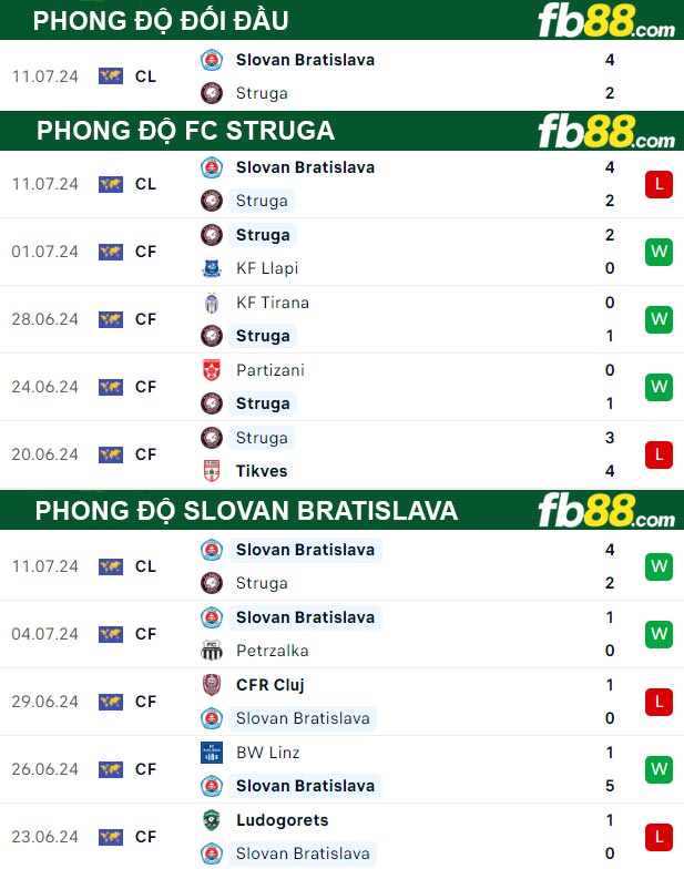 Fb88 thông số trận đấu FC Struga vs Slovan Bratislava