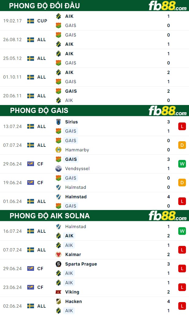 Fb88 thông số trận đấu GAIS vs AIK Solna