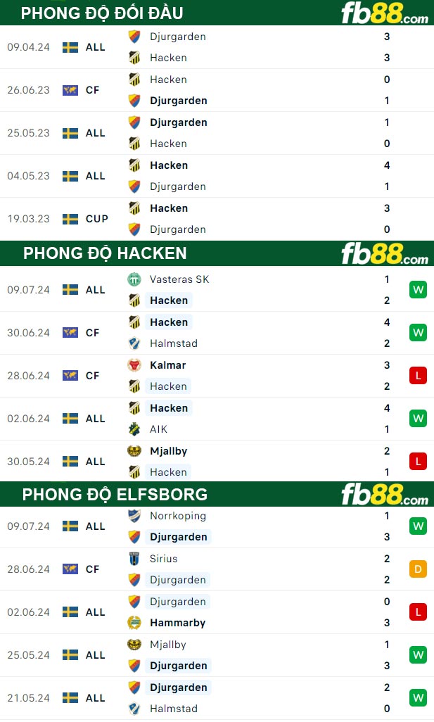 Fb88 thông số trận đấu Hacken vs Elfsborg