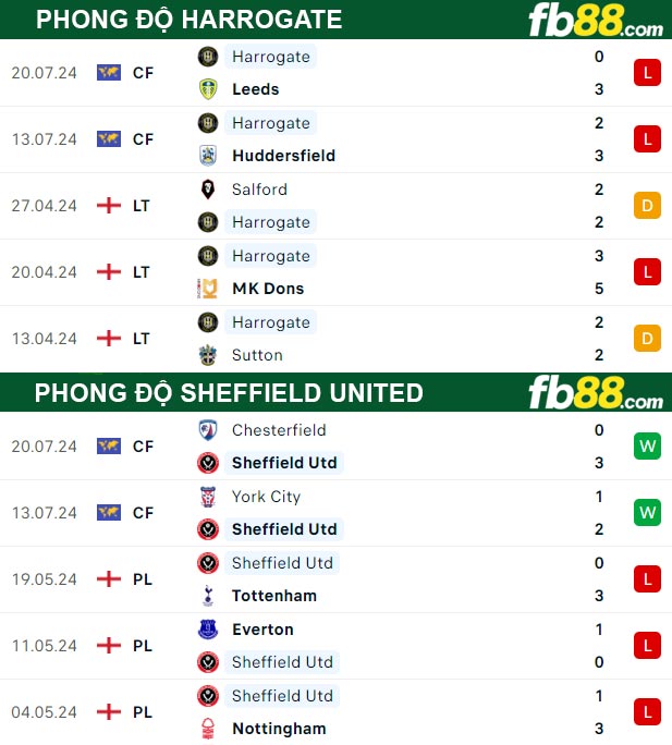 Fb88 thông số trận đấu Harrogate vs Sheffield United