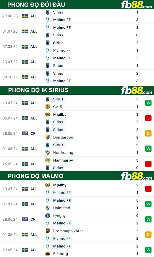Fb88 thông số trận đấu IK Sirius vs Malmo