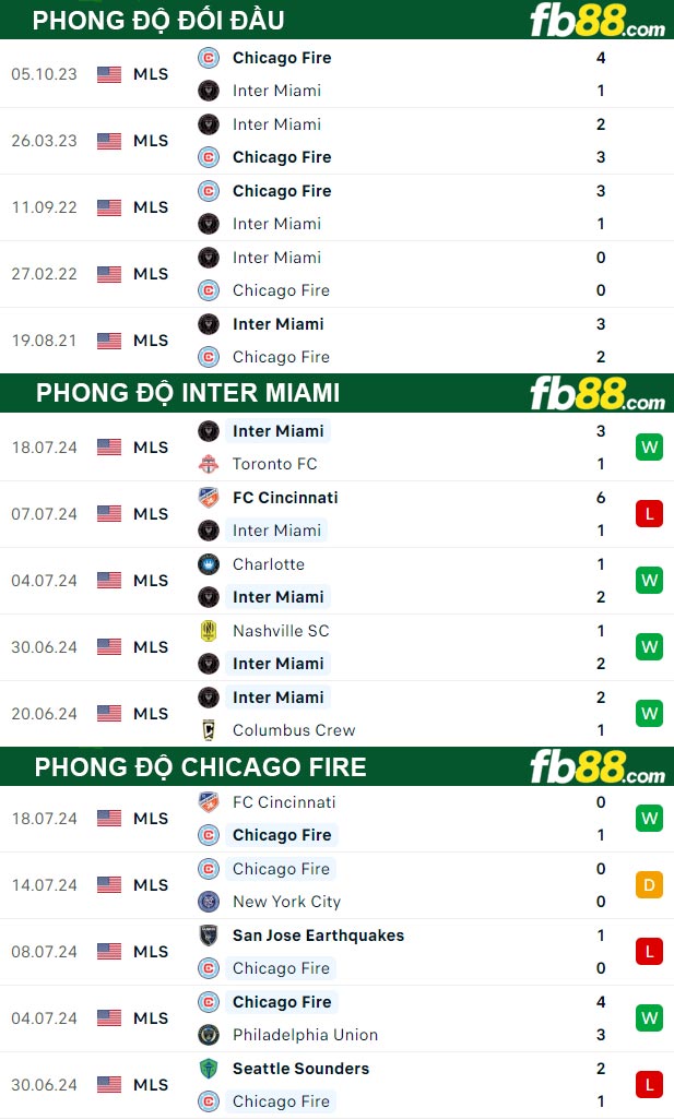 Fb88 thông số trận đấu Inter Miami vs Chicago Fire