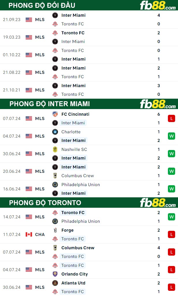 Fb88 thông số trận đấu Inter Miami vs Toronto