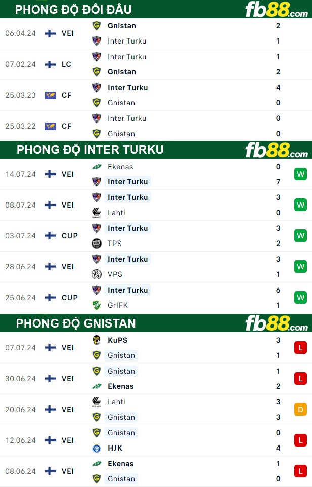 Fb88 thông số trận đấu Inter Turku vs Gnistan