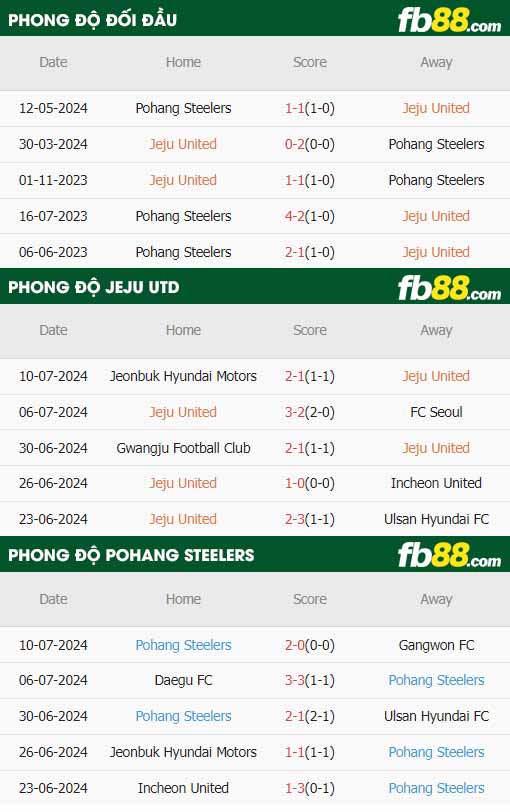 fb88-thông số trận đấu Jeju United vs Pohang Steelers
