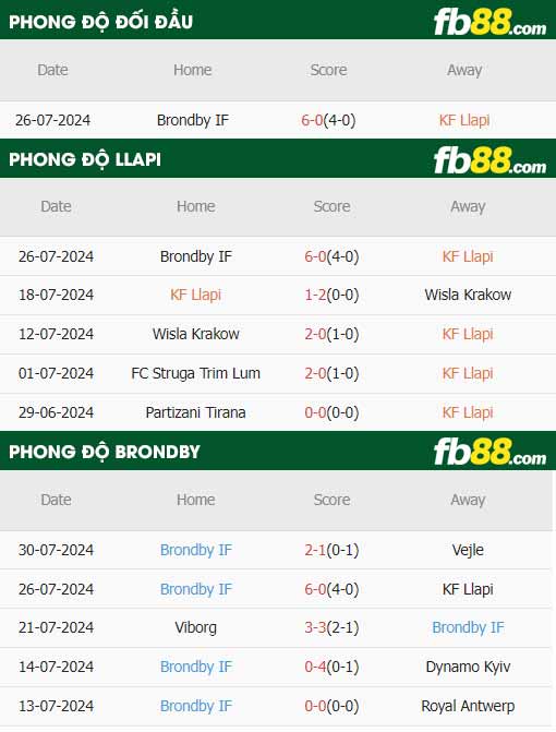fb88-thông số trận đấu Llapi vs Brondby