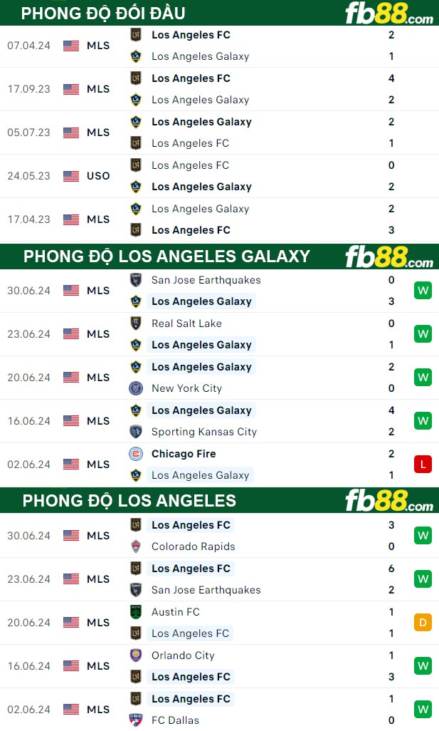 Fb88 thông số trận đấu Los Angeles Galaxy vs Los Angeles