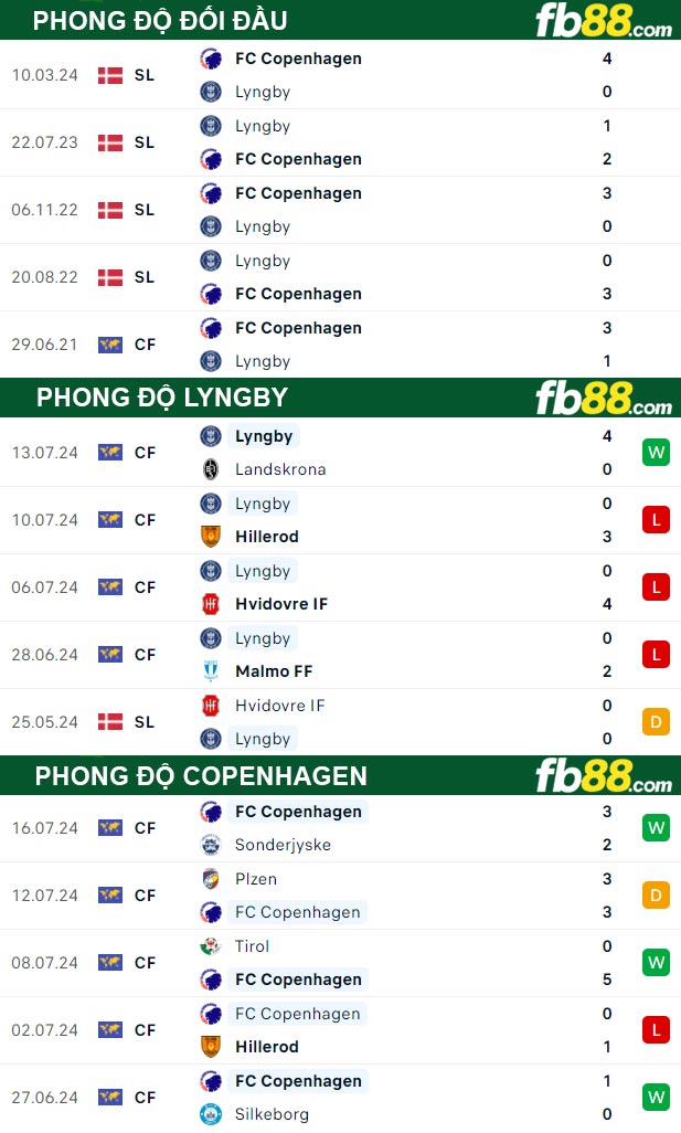 Fb88 thông số trận đấu Lyngby vs Copenhagen