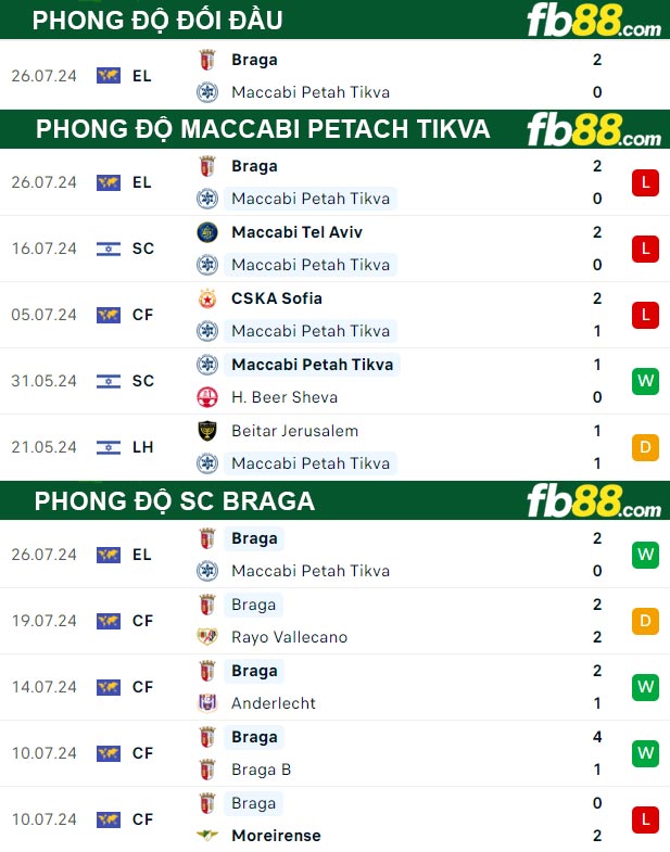 Fb88 thông số trận đấu Maccabi Petach Tikva vs SC Braga