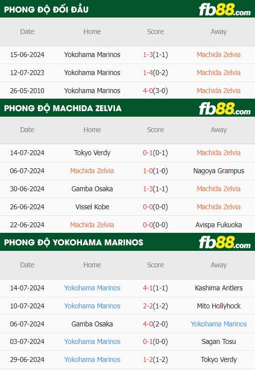 fb88-thông số trận đấu Machida Zelvia vs Yokohama F Marinos