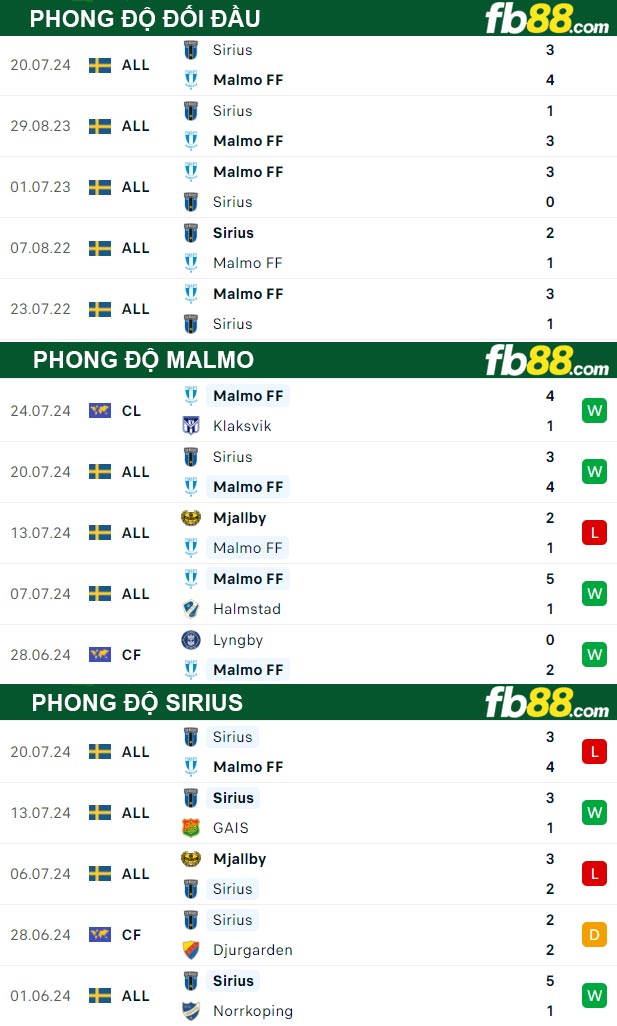 Fb88 thông số trận đấu Malmo vs Sirius