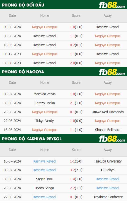 fb88-thông số trận đấu Nagoya Grampus vs Kashiwa Reysol