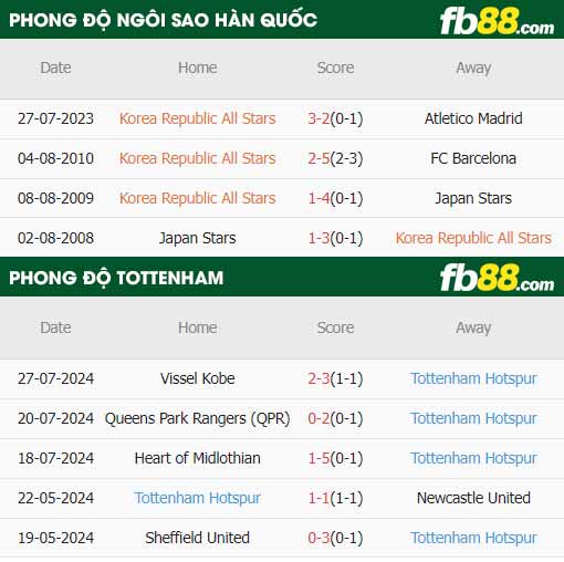 fb88-thông số trận đấu Ngôi sao Hàn Quốc vs Tottenham