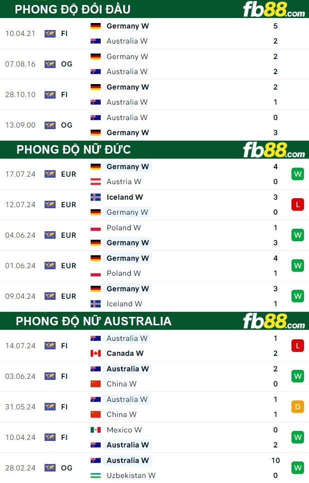 Fb88 thông số trận đấu Nữ Đức vs Nữ Australia
