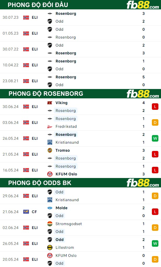 Fb88 tỷ lệ kèo trận đấu Rosenborg vs Odds BK
