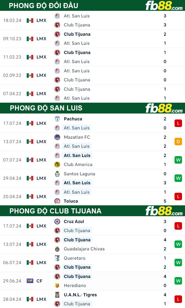 Fb88 thông số trận đấu San Luis vs Club Tijuana