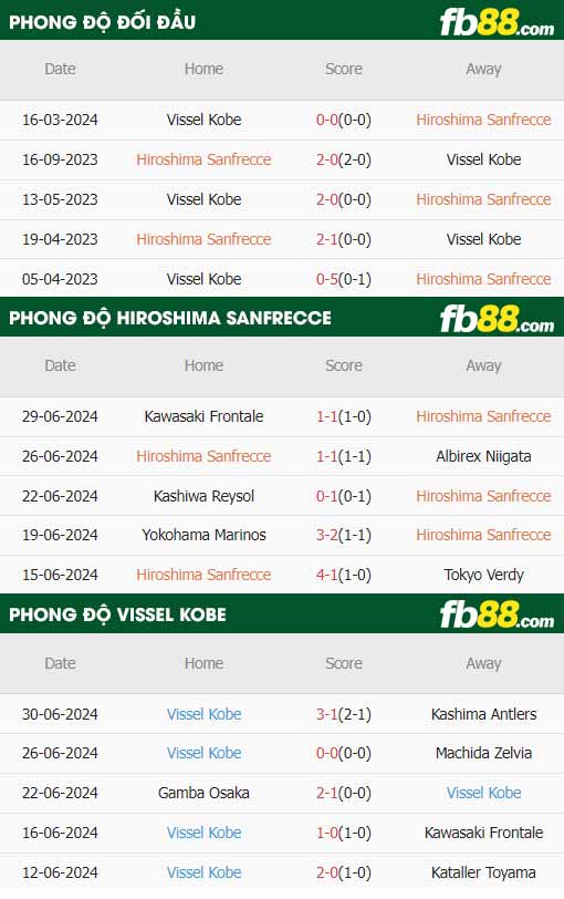 fb88-thông số trận đấu Sanfrecce Hiroshima vs Vissel Kobe