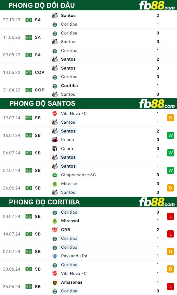 Fb88 thông số trận đấu Santos vs Coritiba