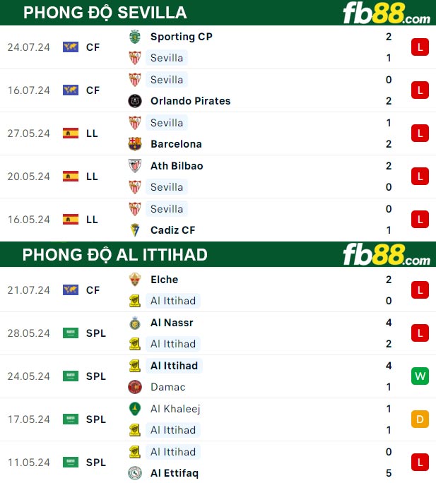 Fb88 thông số trận đấu Sevilla vs Al Ittihad