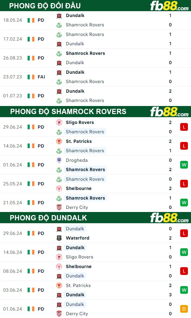 Fb88 thông số trận đấu Shamrock Rovers vs Dundalk