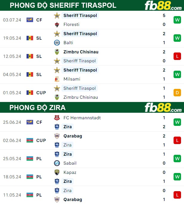 Fb88 tỷ lệ kèo trận đấu Sheriff Tiraaspol vs Zira