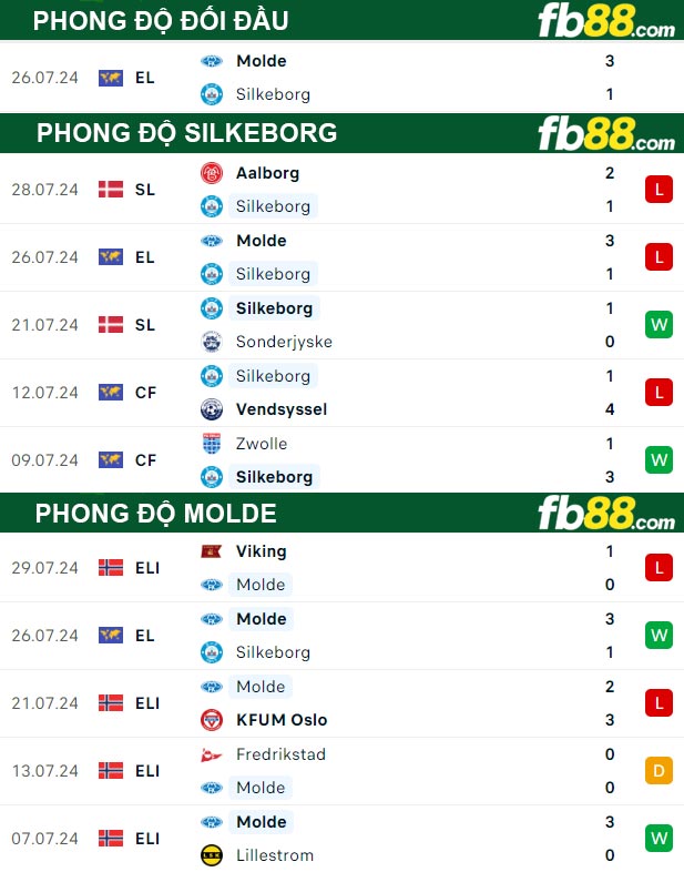 Fb88 thông số trận đấu Silkeborg vs Molde