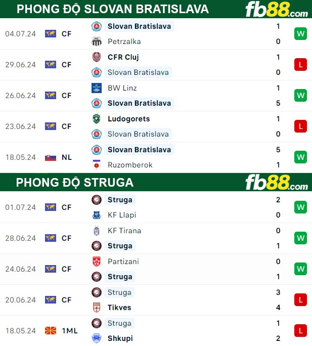 Fb88 thông số trận đấu Slovan Bratislava vs Struga