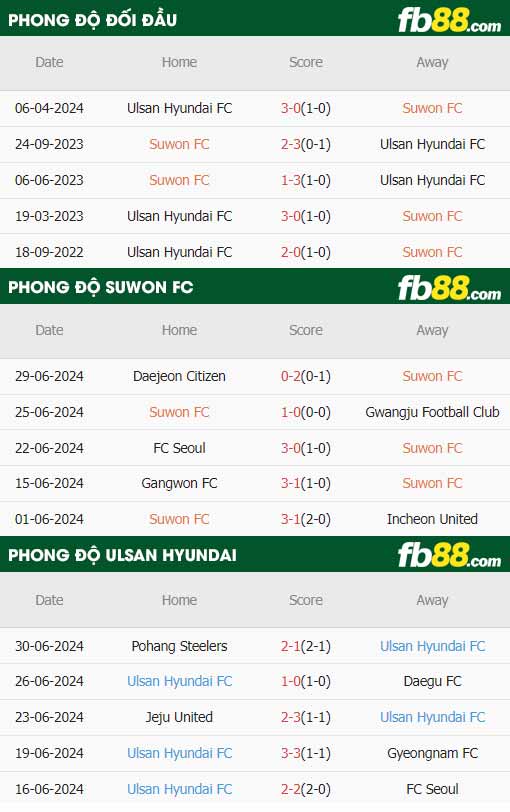fb88-thông số trận đấu Suwon vs Ulsan