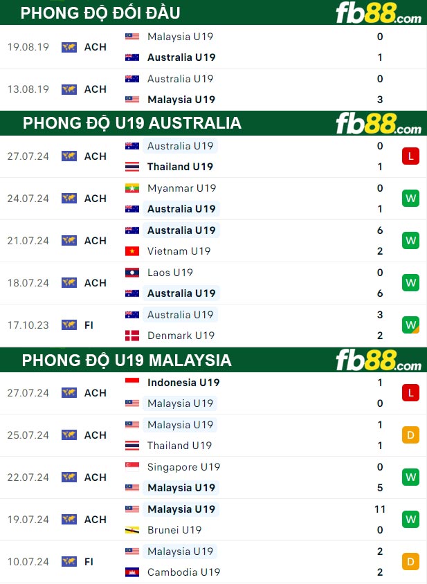 Fb88 thông số trận đấu U19 Australia vs U19 Malaysia