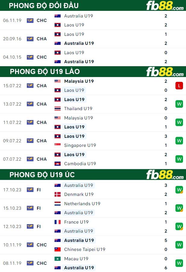 Fb88 thông số trận đấu U19 Lào vs U19 Úc