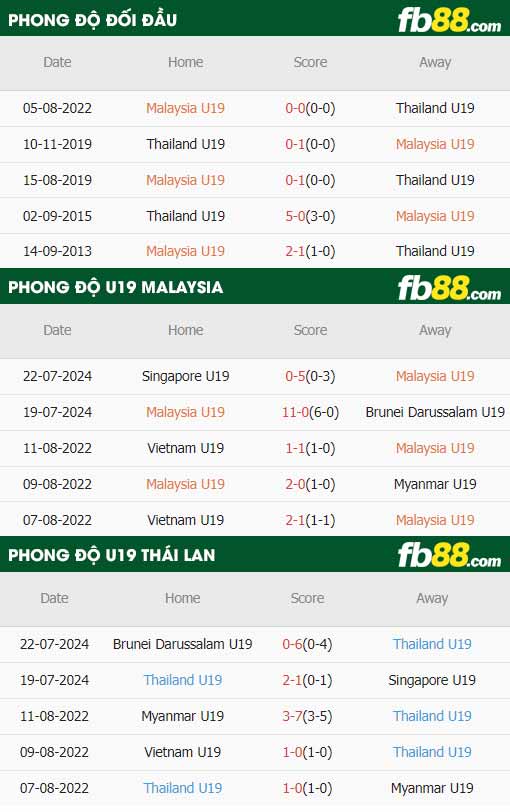 fb88-thông số trận đấu U19 Malaysia vs U19 Thái Lan