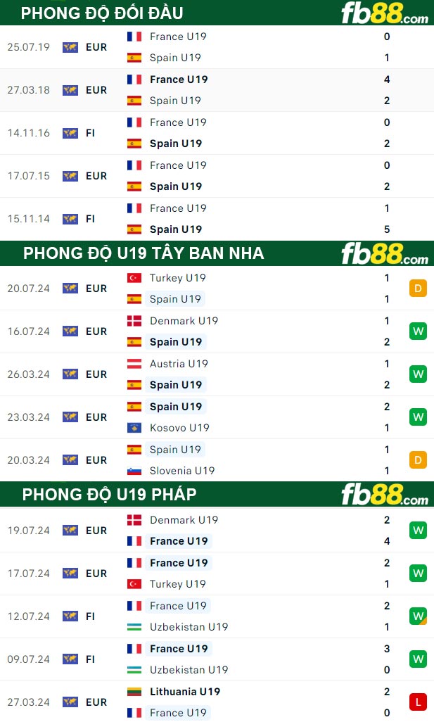 Fb88 thông số trận đấu U19 Tây Ban Nha vs U19 Pháp